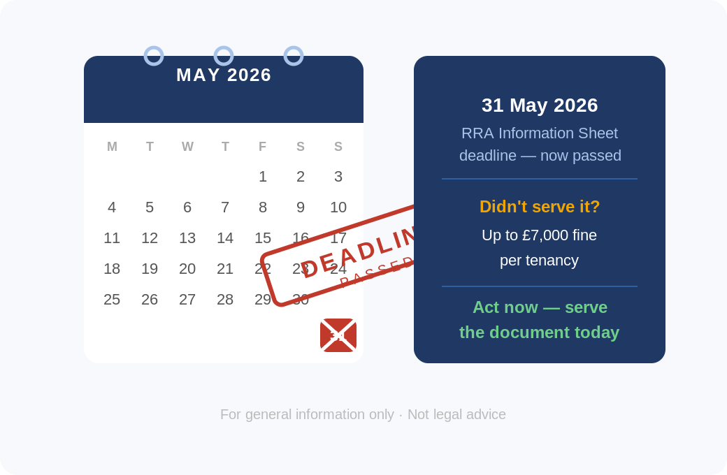 Calendar showing the 31 May 2026 RRA Information Sheet deadline has passed, with key penalty figures for landlords who missed it.