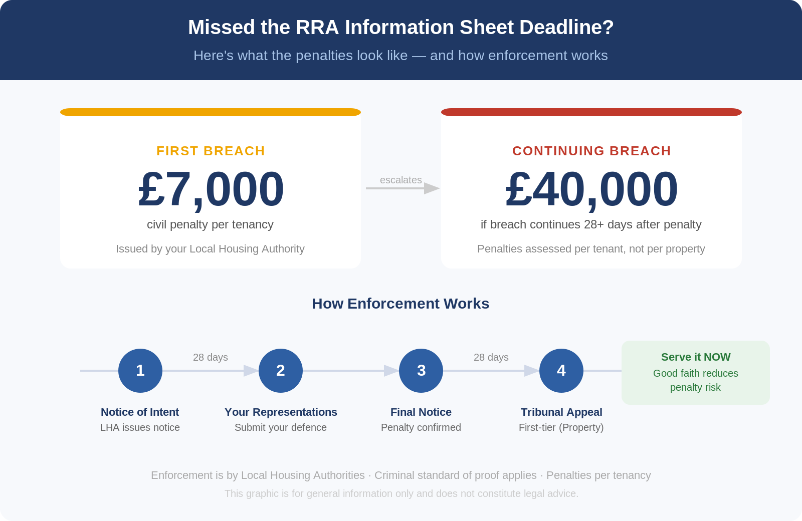 Infographic showing RRA civil penalties: up to £7,000 for a first breach, escalating to £40,000 for a continuing breach, with a 4-step LHA enforcement timeline.